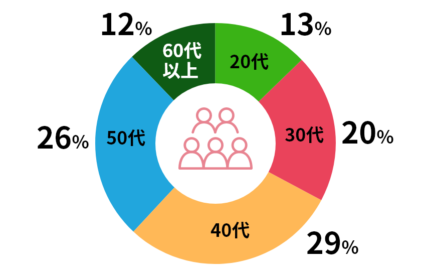 20代13%、30代20%、40代29%、50代26%、60代以上12%