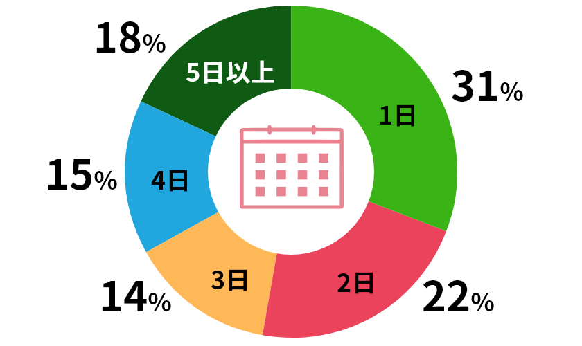 1日31%、2日22%、3日14%、4日15%、5日以上18%