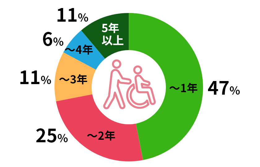 1年以内47%、2年25%、3年11%、4年6%、5年以上11%